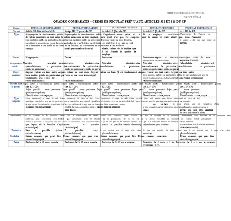 Comparatif des Crimes de Peculat en Droit | PDF | Crimes | Crime et ...