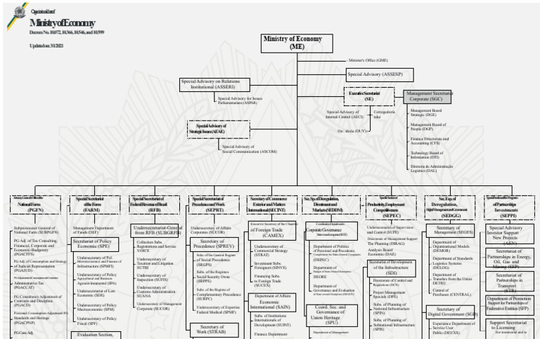 Organizational Chart Ministry of Economy Marco | PDF | Economies
