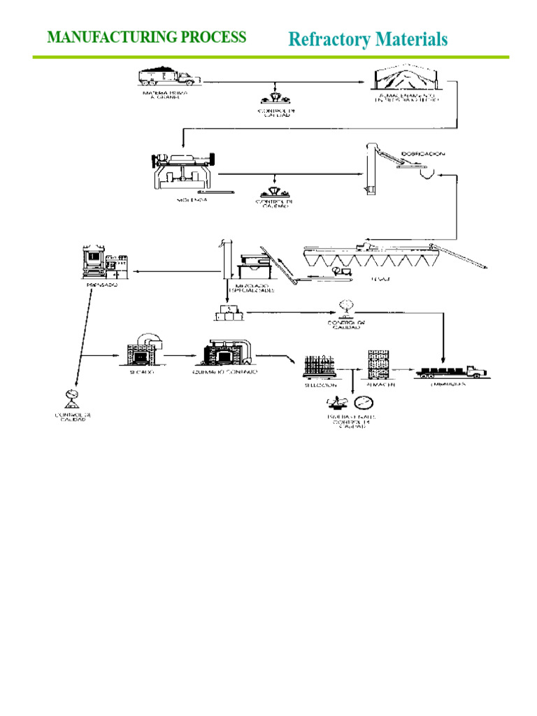 Refractory Materials Manufacturing Process | PDF | Refractory | Concrete