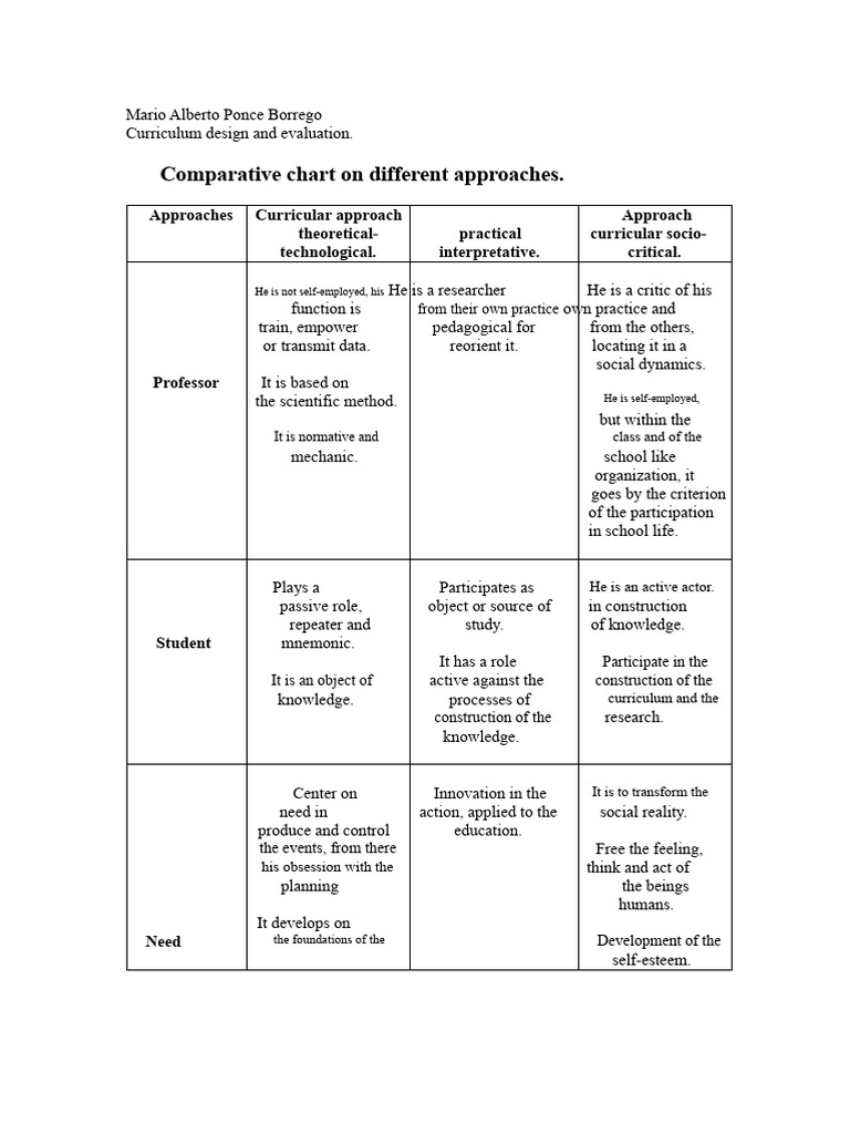 Comparative Approaches to Curriculum Design | PDF | Learning | Pedagogy