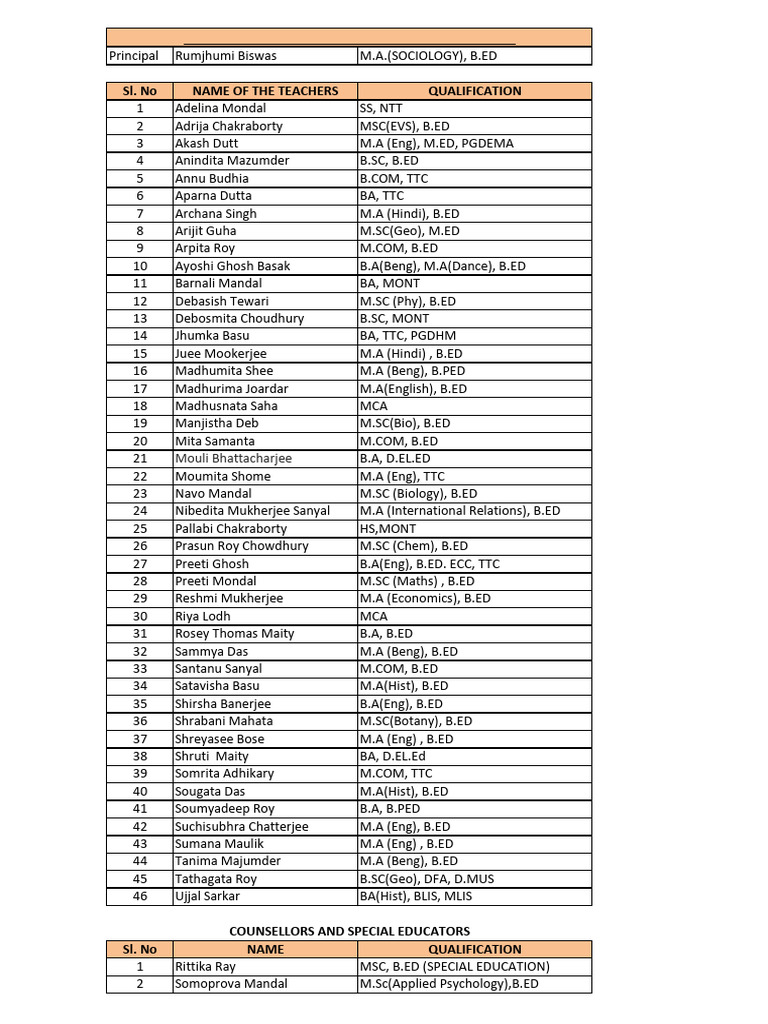 Teachers and Educators List 2025-26 | PDF