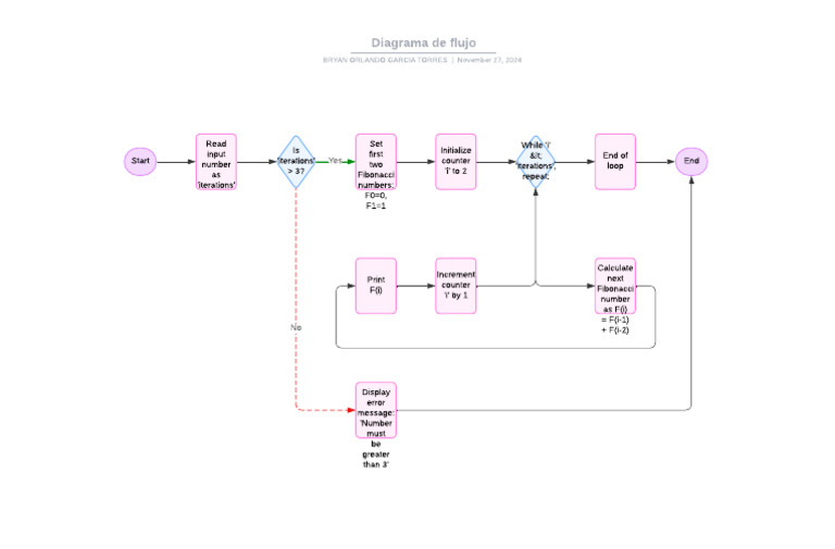 Fibonacci Sequence Flowchart Guide | PDF