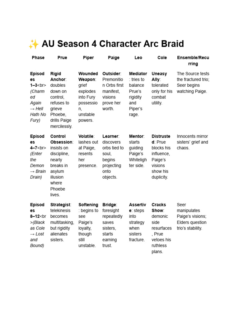 AU Season 4 Character Arc Analysis | PDF | Fantasy Characters