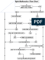 In Flight Malfunction Flowchart