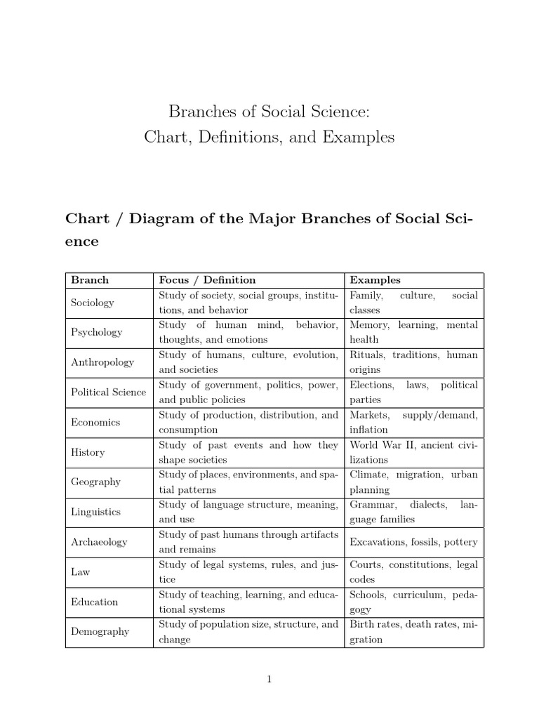 Branches of Social Sciences | PDF | Social Sciences | Archaeology