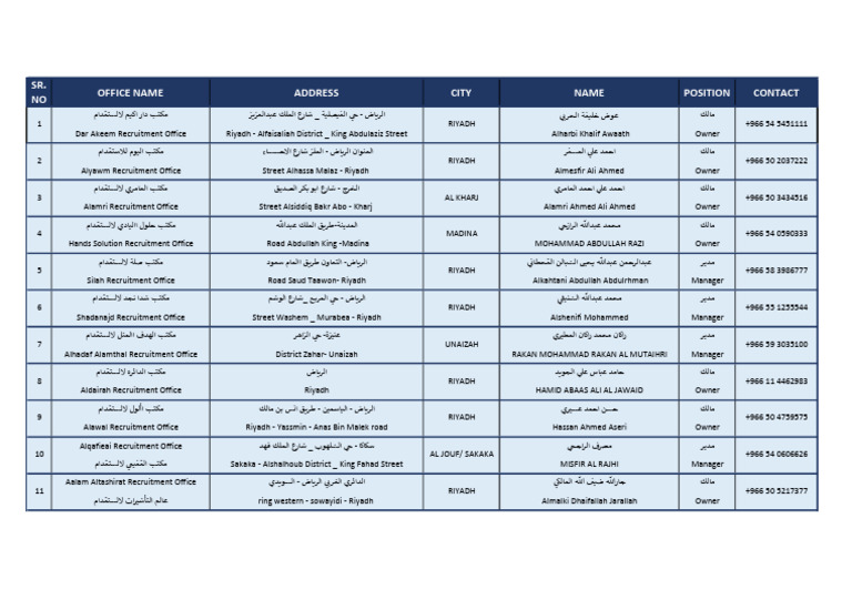 Musaned Agreements | PDF
