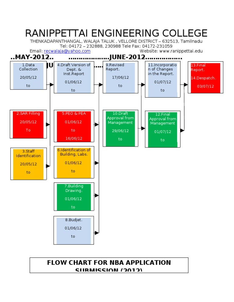 NBA Application Submission Flowchart | PDF | Systems Theory | Computer ...