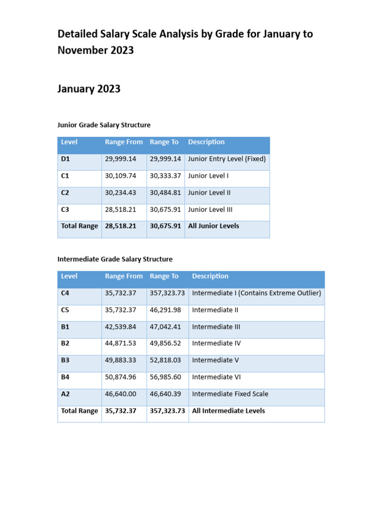 Detailed Salary Scale Analysis by Grade For January To November 2023 ...