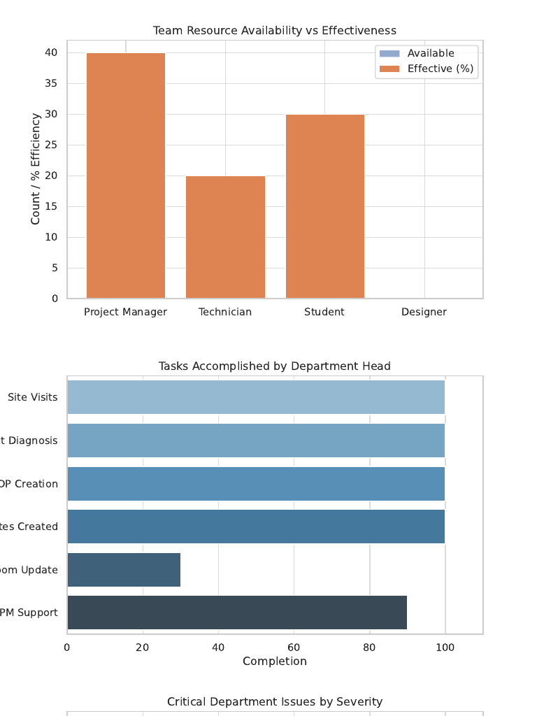 Team Resource Efficiency Analysis | PDF