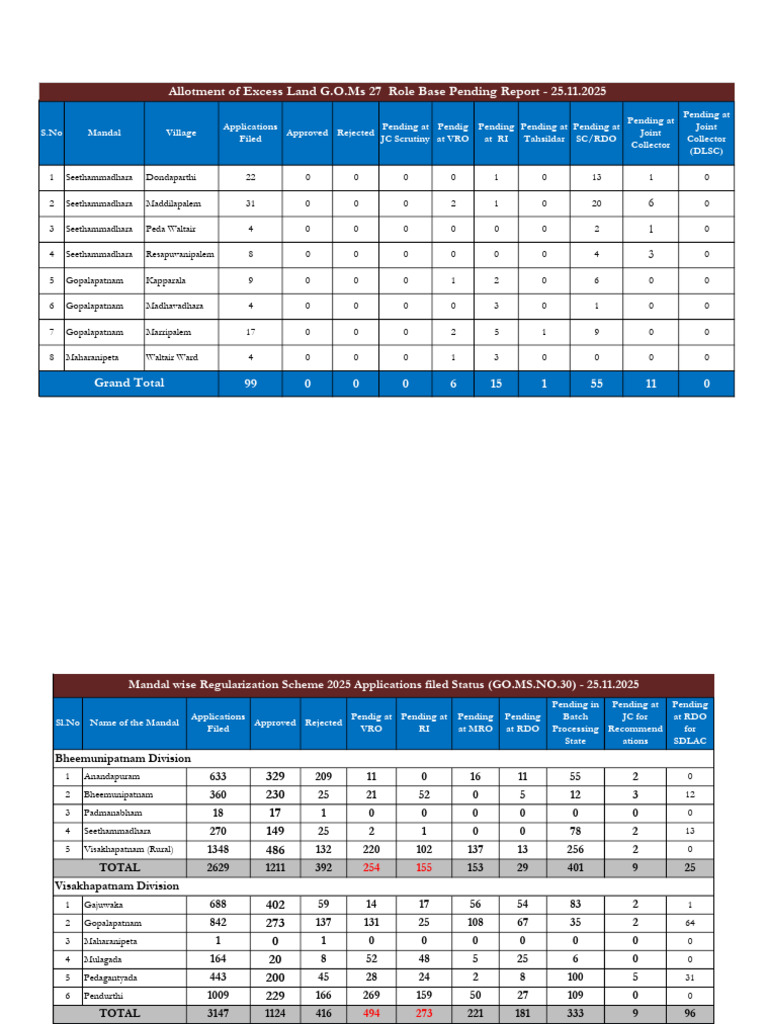 Land Regularization Application Status 2025 | PDF