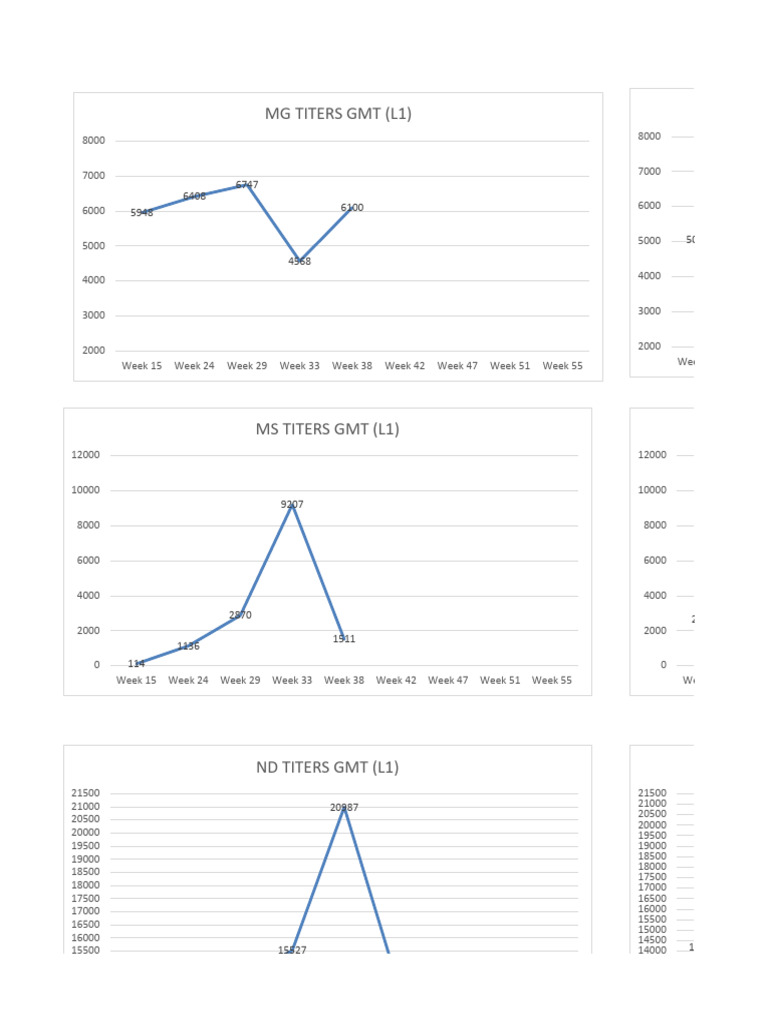 Immunology Titer Data Analysis | PDF