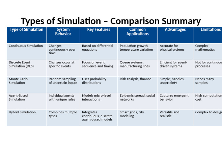 Comparison of Simulation Types | PDF