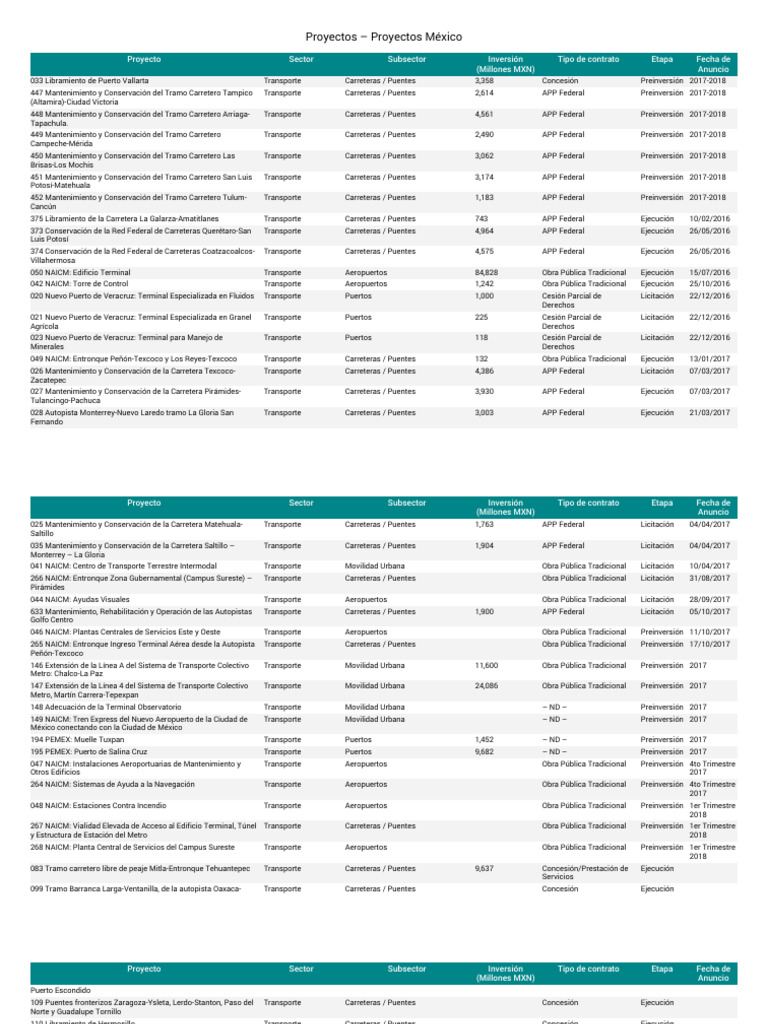 Proyectos de Infraestructura en México | PDF | México