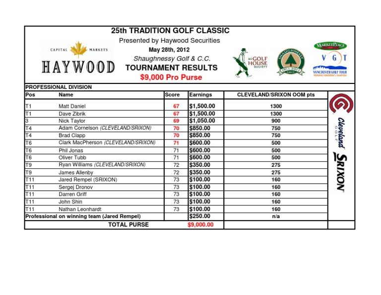 25th Tradition Golf Classic Results | PDF | Sports & Recreation