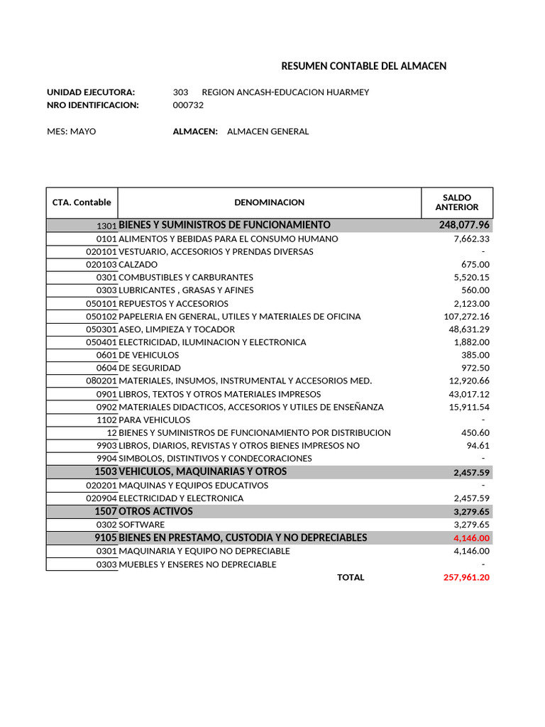 Resumen Contable Almacén Mayo 2023 | PDF
