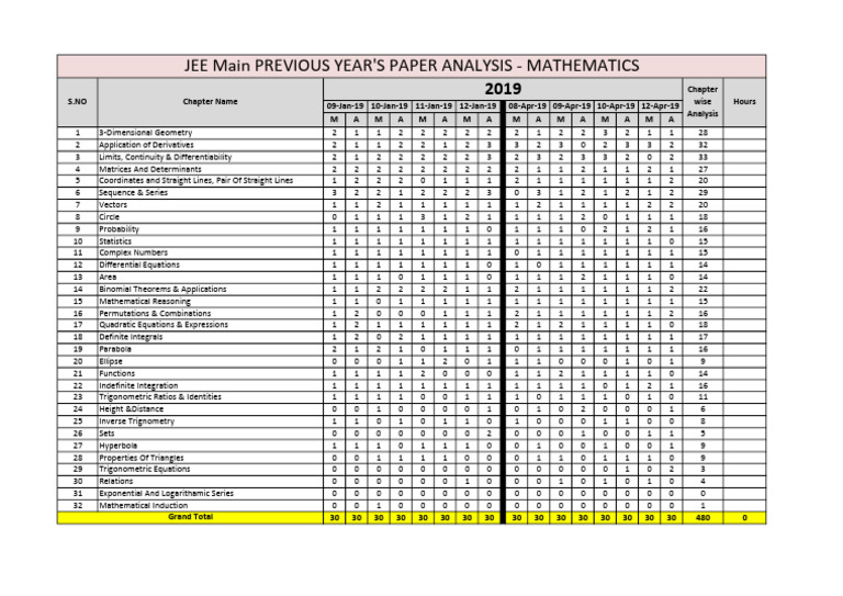 JEE Main Math Paper Analysis 2019 | PDF | Functions And Mappings ...