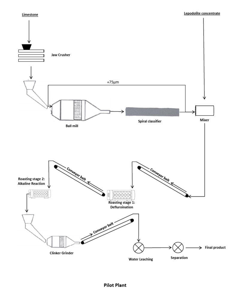 Limestone Processing and Equipment Guide | PDF
