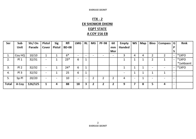 Detailed Eqpt State FTX Def JCSC-77 (23 Nov 25) - 1 | PDF