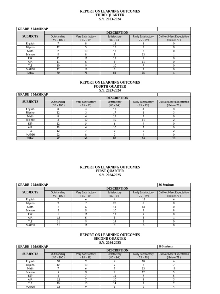 Grade 8-9 Learning Outcomes Report | PDF | Philippines | Republic