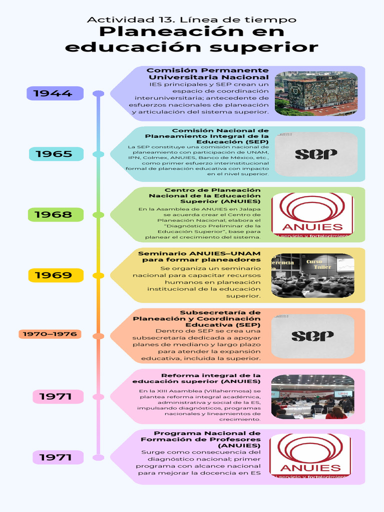 Historia de la Planeación en Educación Superior | PDF | Planificación