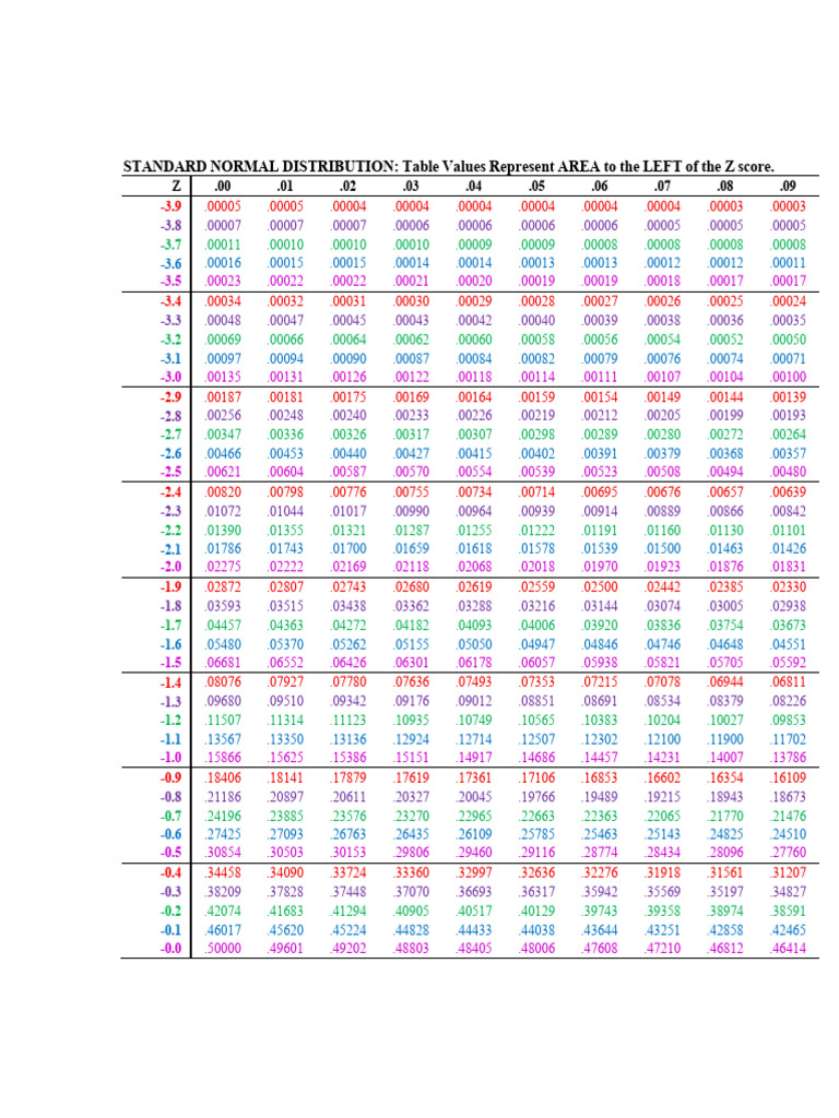 Colored Z-Table | PDF