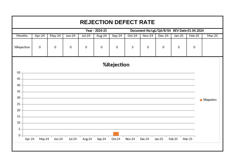 2024-25 Rejection Defect Rate Analysis | PDF