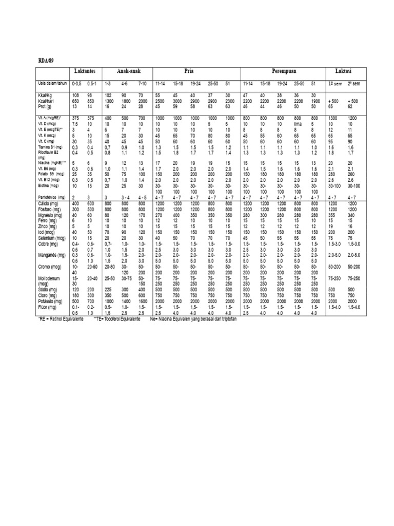 Tabel Micronutrien RDA dan DRIs[1] | PDF