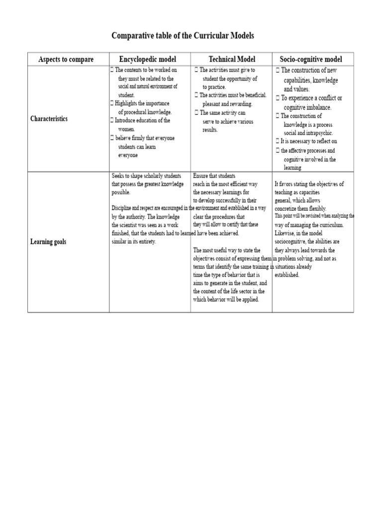 Comparative Analysis of Curricular Models | PDF | Learning | Knowledge