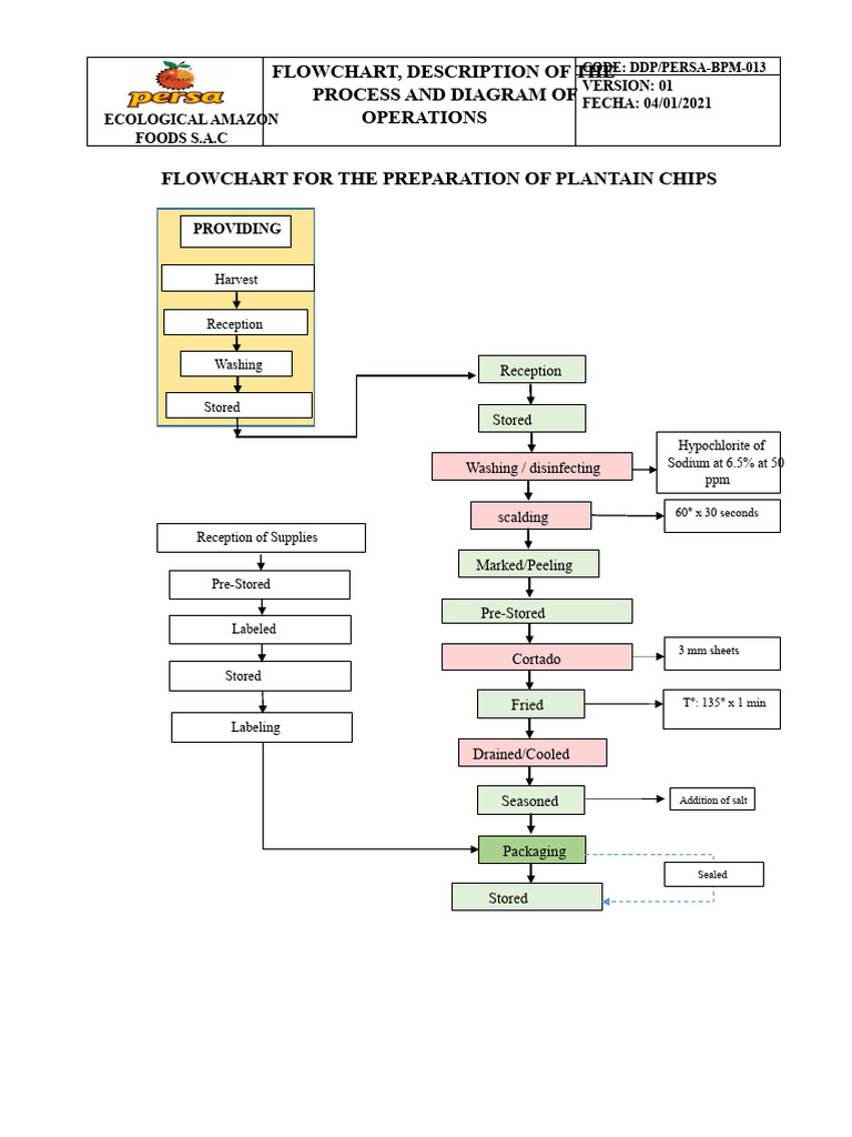 Ddp-Persa-Bpm-013 Banana Snack Flowchart | PDF | French Fries
