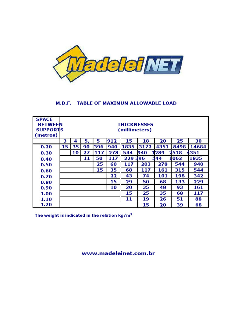MDF Maximum Admissible Load Table | PDF