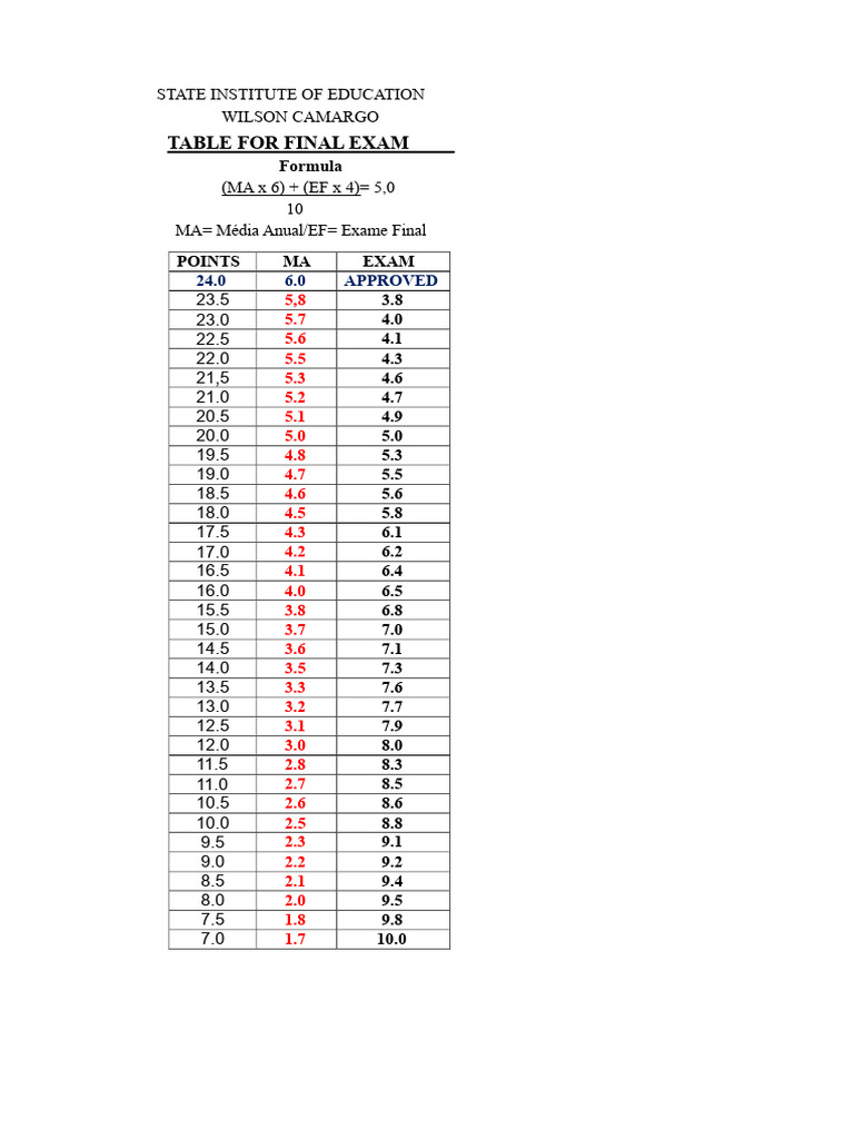 Final Exam Scoring Table Guide | PDF