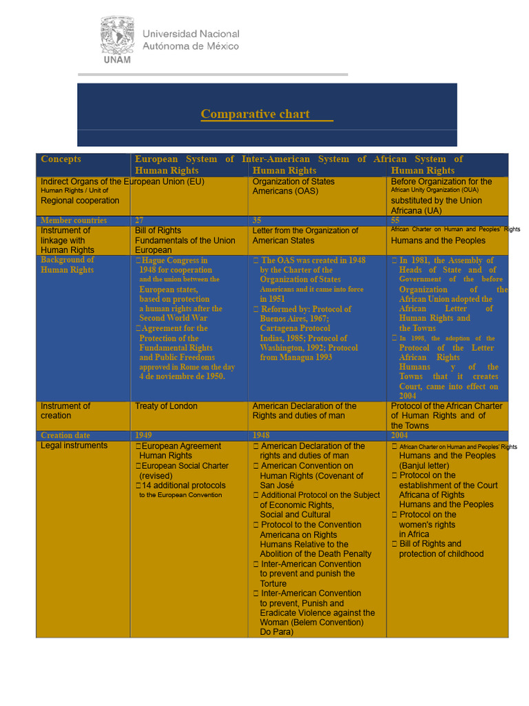 Comparative Analysis of Human Rights Systems | PDF | Human Rights | Treaty