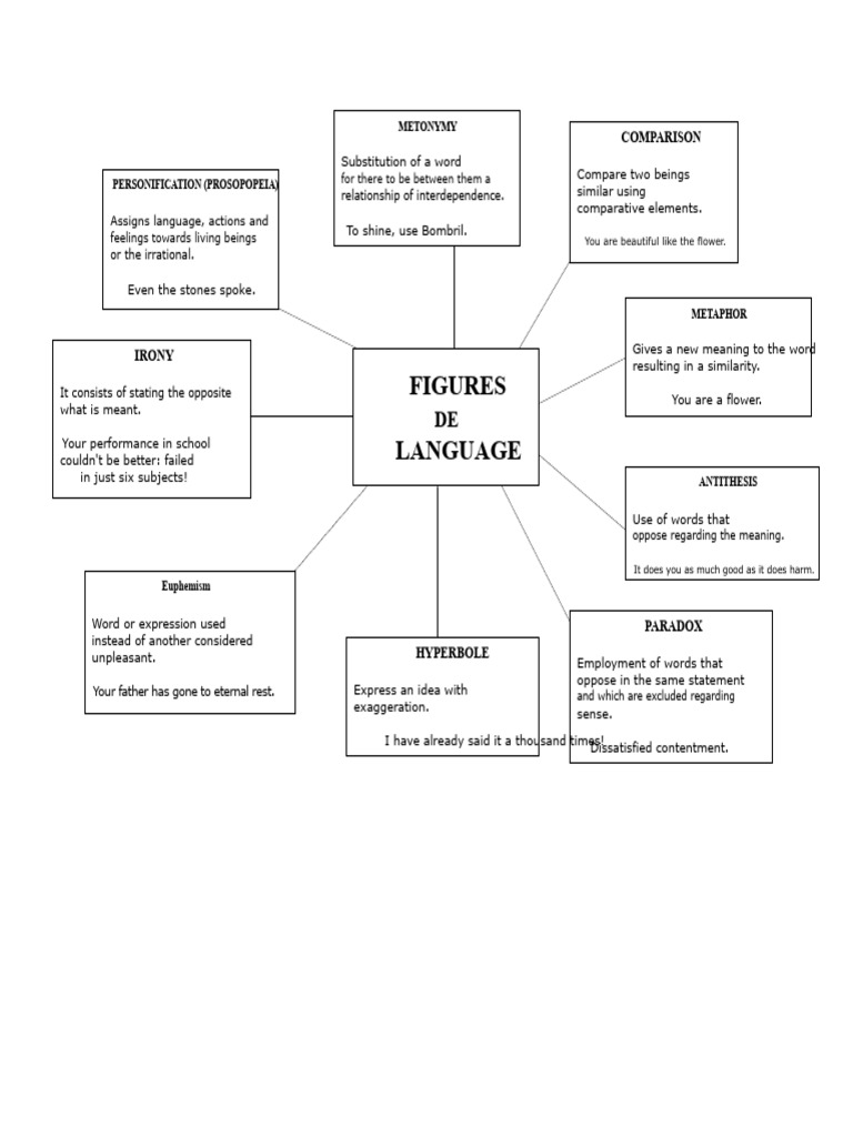 Map Figures of Speech | PDF | Metaphor | Figures Of Speech