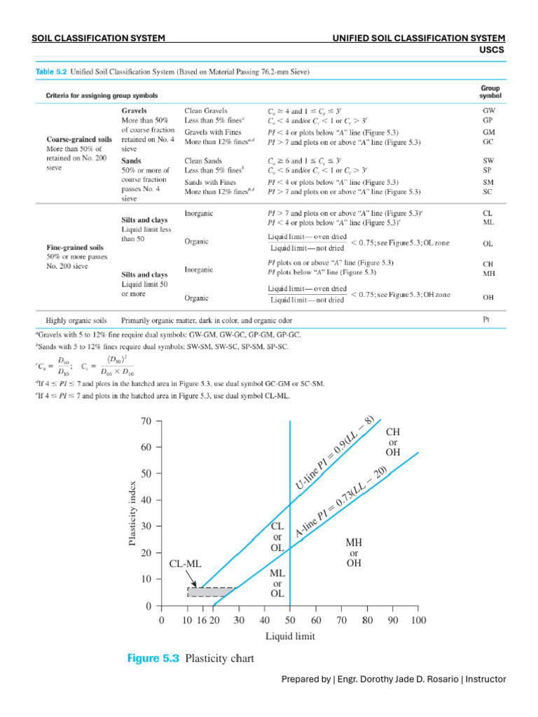 Unified Soil Classification System Guide | PDF