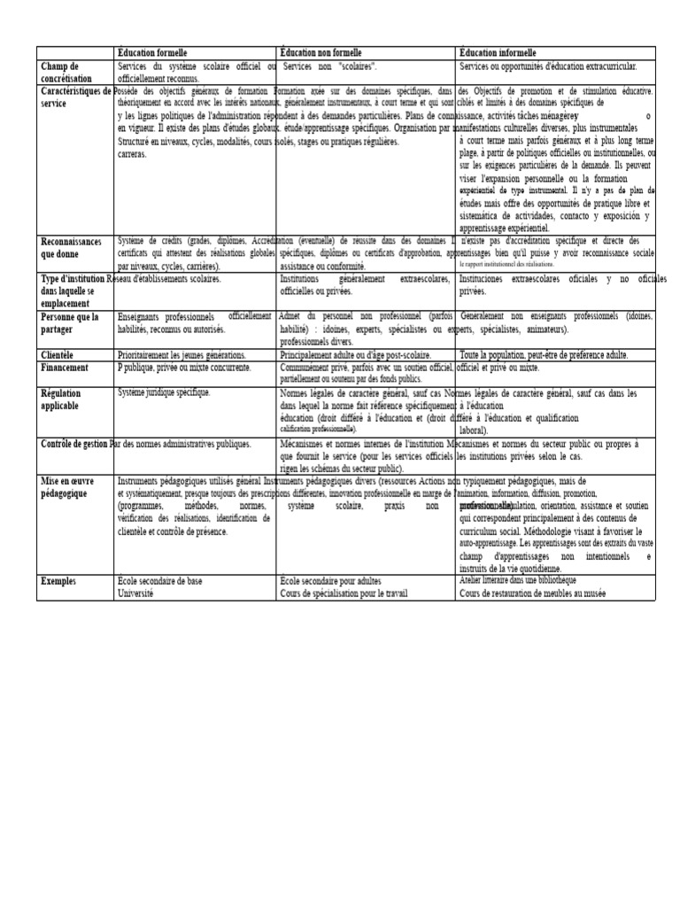 Types d'éducation : formelle, non formelle, informelle | PDF ...