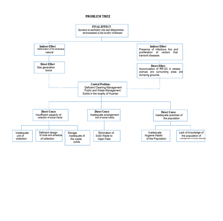 PROBLEM TREE Cleaning | PDF | Waste | Human Impact On The Environment