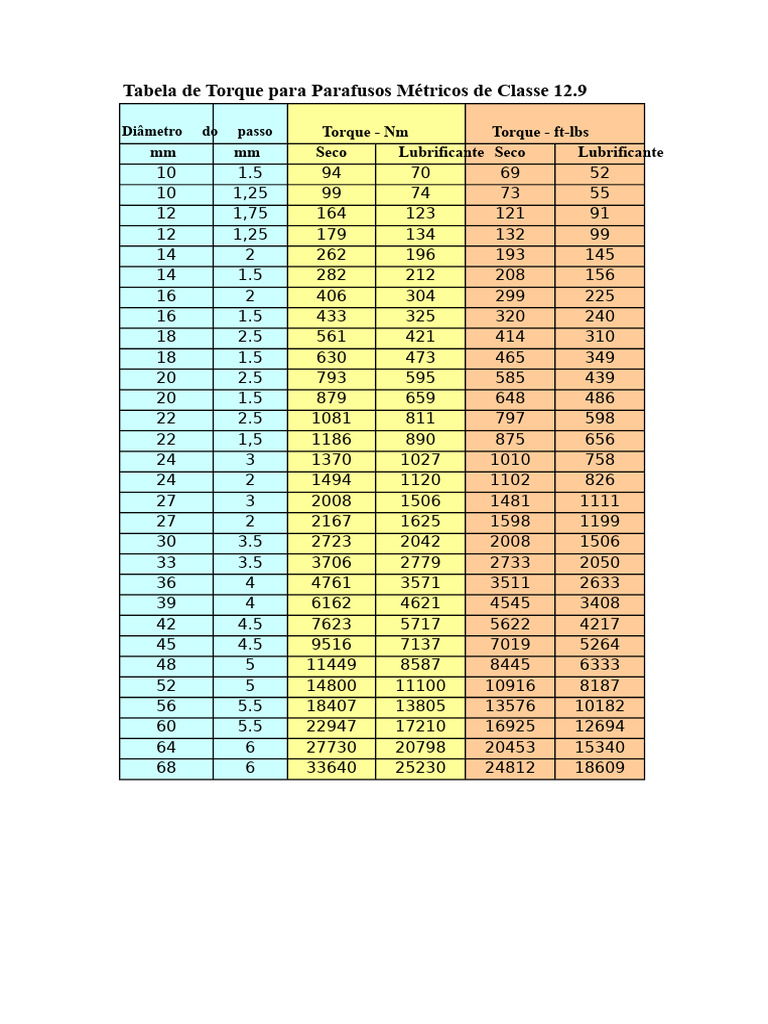 Torque para Parafusos Métricos 12.9 | PDF