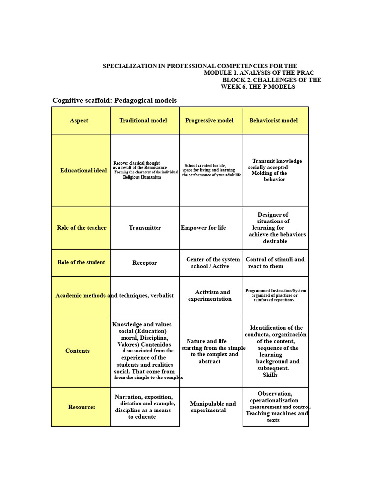 Cognitive Scaffolding Pedagogical Models | PDF | Learning | Pedagogy