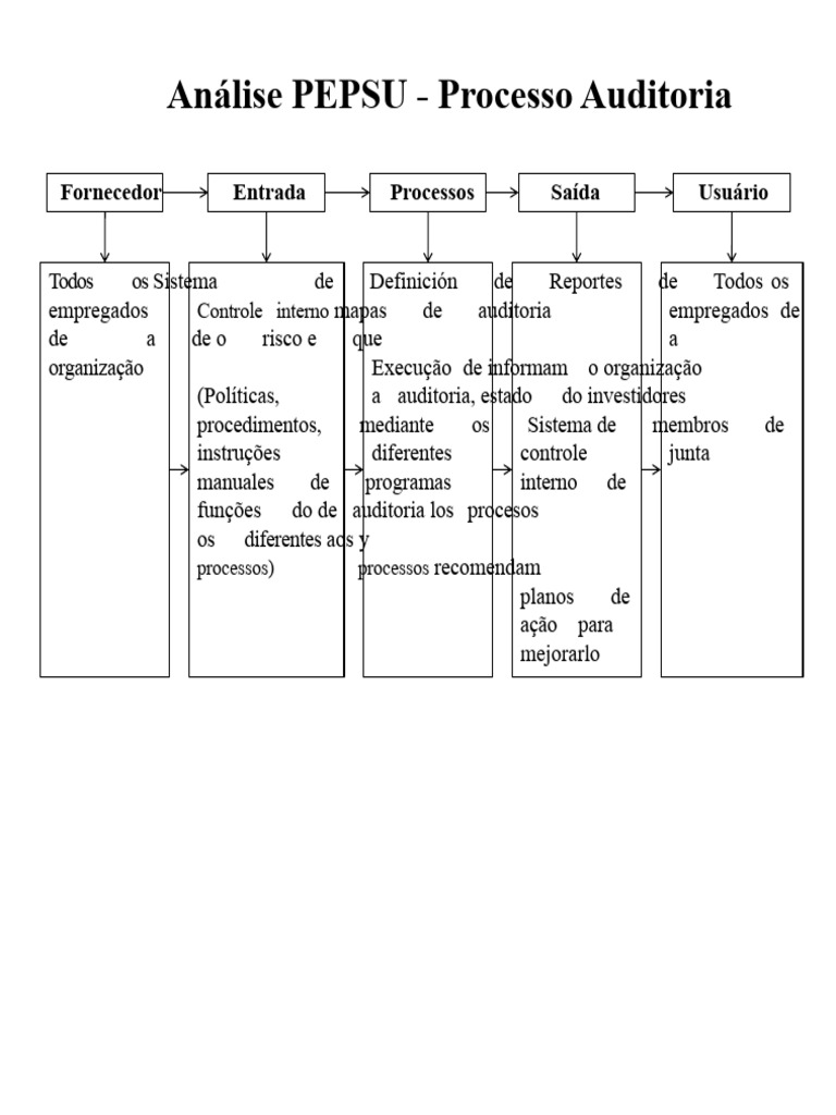 Análise PEPSU: Auditoria e Controle Interno | PDF
