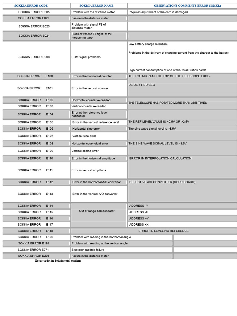 Sokkia Total Station Error Codes Guide | PDF | Analog To Digital ...