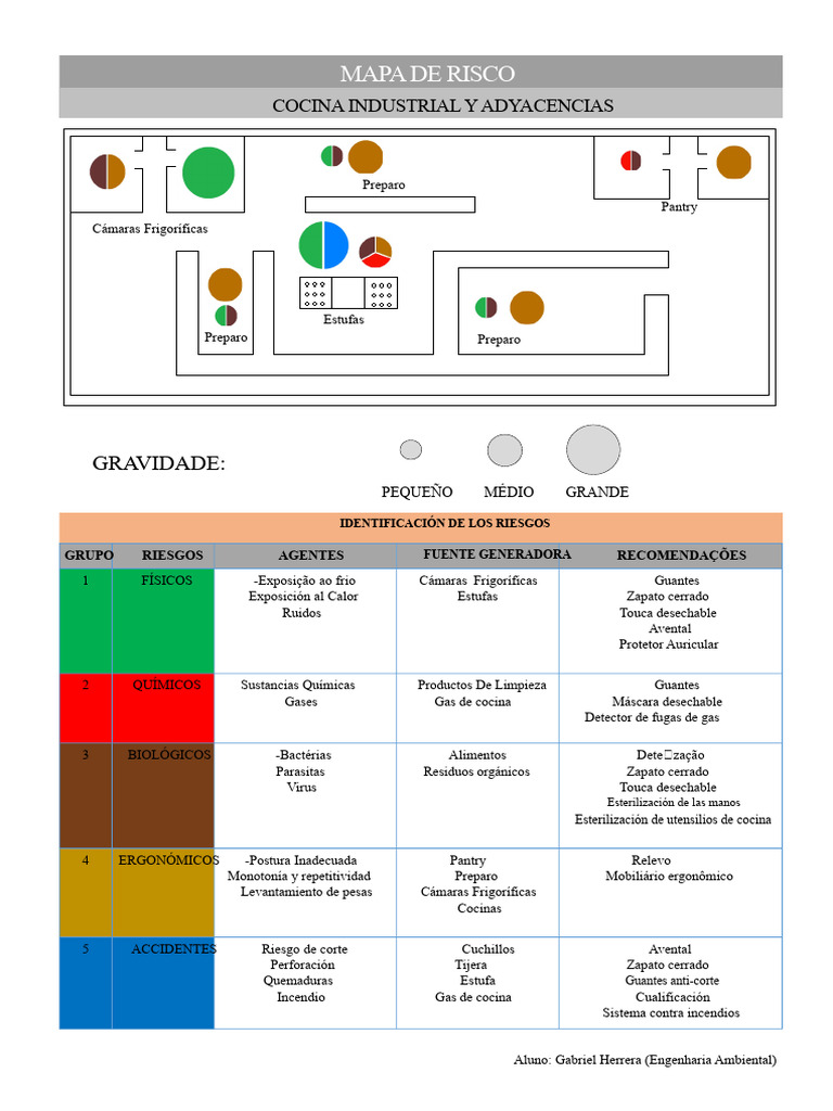 Mapa de Riesgos en Cocina Industrial | PDF | Estufa de cocina