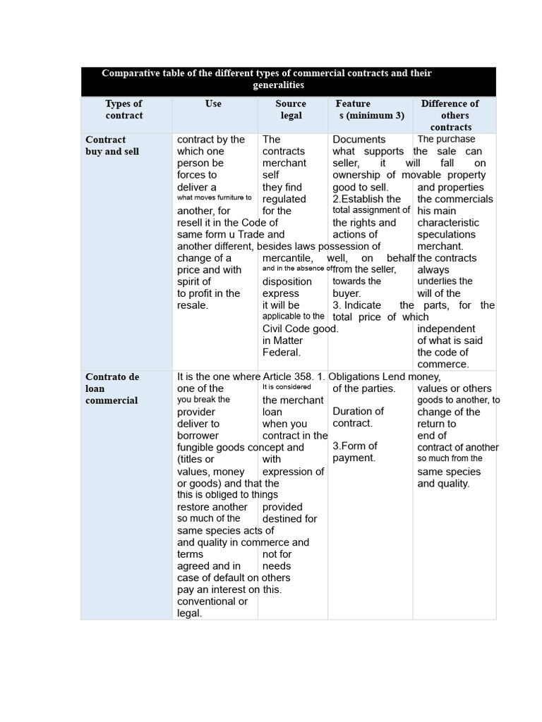 Comparative Table of The Different Types of Commercial Contracts and ...