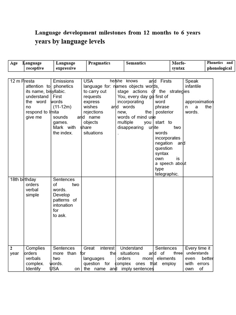 Language Development Milestones From 12 Months To 6 Years by Language ...