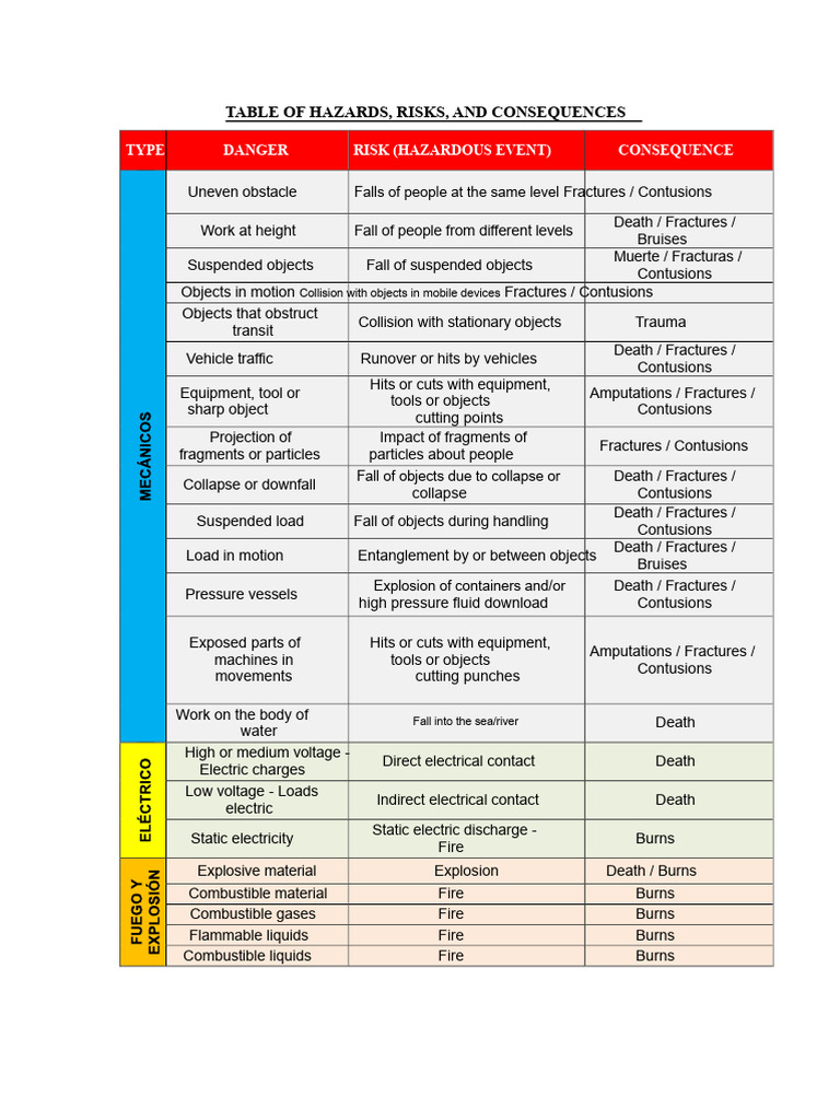 Table Hazards Risks Consequences | PDF | Radiation | Burn