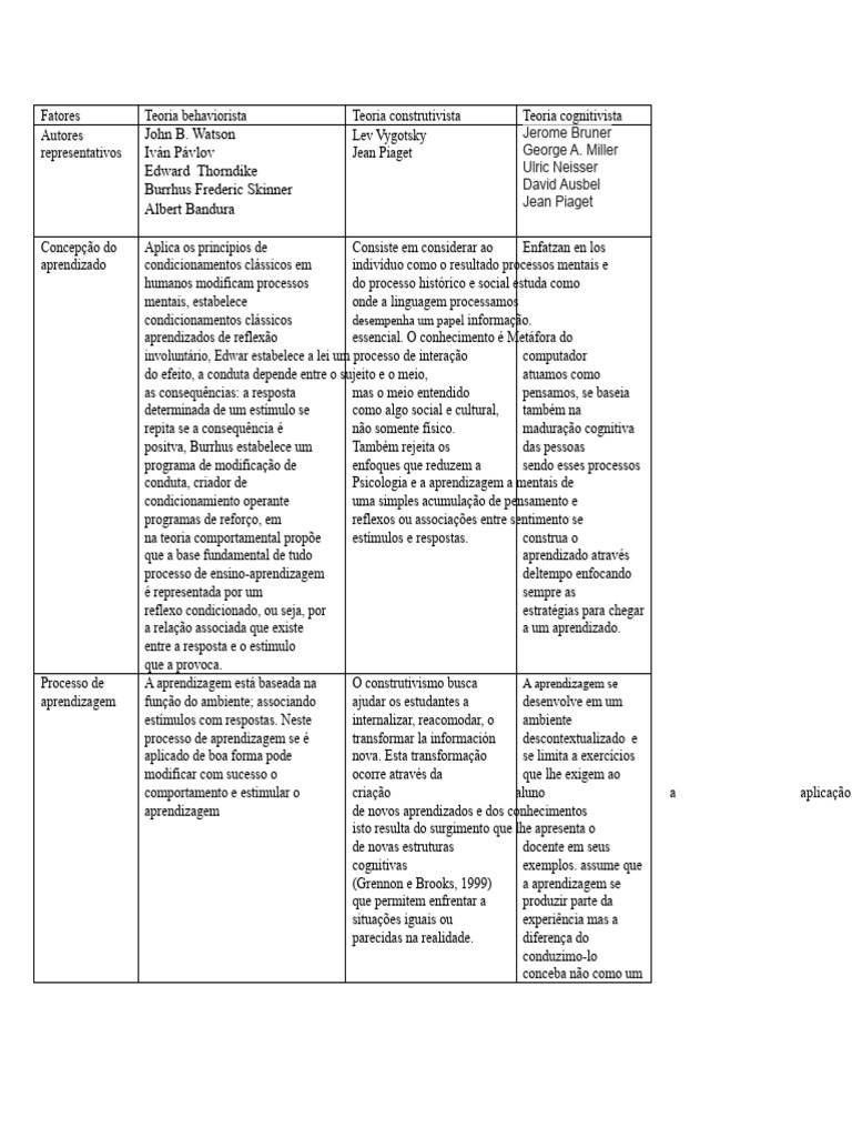Teorias de Aprendizagem e Papéis Educacionais | PDF | Aprendizado ...