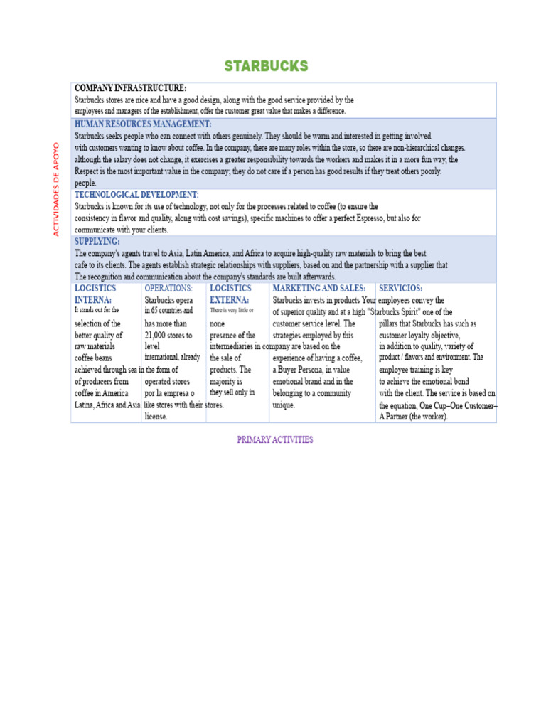 Porter's Value Chain Starbucks | PDF | Starbucks | Coffee