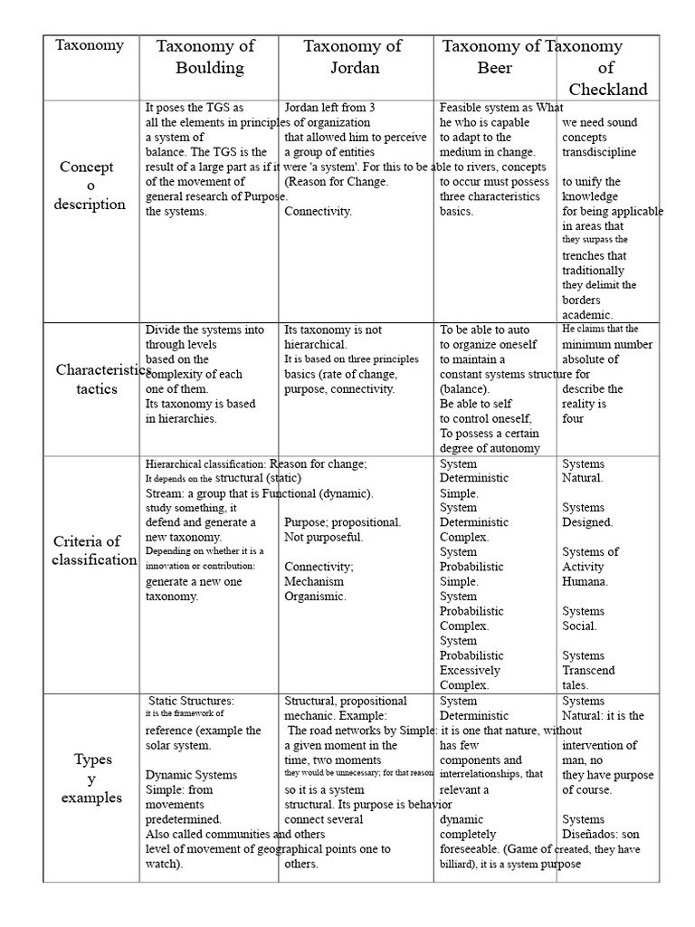 Taxonomy of Systems: Boulding to Checkland | PDF | System | Determinism