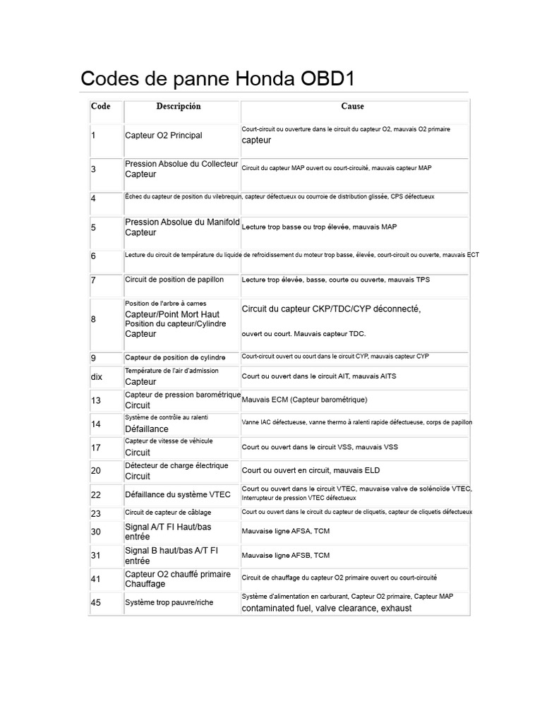 Codes de panne OBD1 Honda explicatifs | PDF | Organe d'un moteur à ...