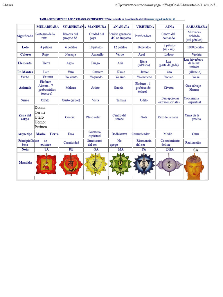 Tabla de los 7 Chakras Principales | PDF | Tantra