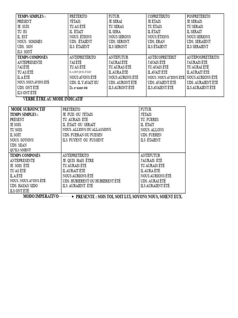 Conjugaison du verbe ÊTRE en français | PDF | Verbe | Relations syntaxiques